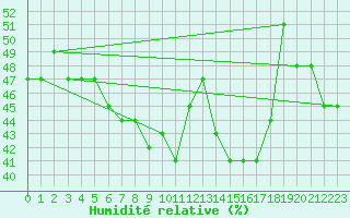 Courbe de l'humidit relative pour Luedenscheid