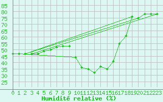 Courbe de l'humidit relative pour La Foux d'Allos (04)