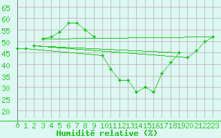 Courbe de l'humidit relative pour Lige Bierset (Be)