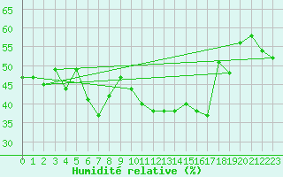 Courbe de l'humidit relative pour Sylarna
