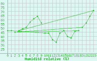 Courbe de l'humidit relative pour Puissalicon (34)