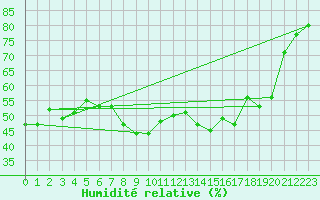 Courbe de l'humidit relative pour Ste (34)