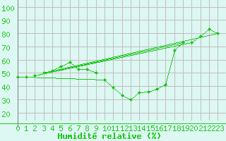 Courbe de l'humidit relative pour Klippeneck