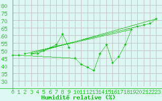 Courbe de l'humidit relative pour Saint-Haon (43)