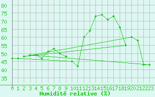 Courbe de l'humidit relative pour Leucate (11)