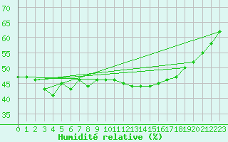 Courbe de l'humidit relative pour Rovaniemen mlk Apukka