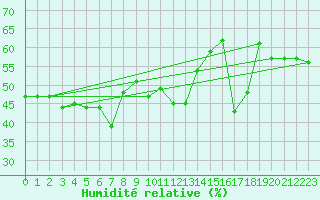 Courbe de l'humidit relative pour Vicosoprano