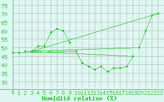 Courbe de l'humidit relative pour Treize-Vents (85)