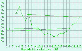 Courbe de l'humidit relative pour Akrotiri