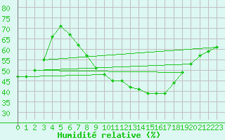 Courbe de l'humidit relative pour Beerfelden