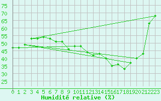 Courbe de l'humidit relative pour Marignane (13)