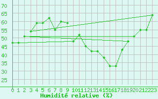 Courbe de l'humidit relative pour Elbayadh