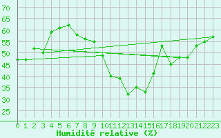 Courbe de l'humidit relative pour Adelsoe