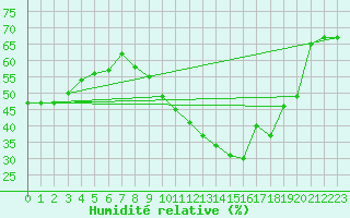 Courbe de l'humidit relative pour Perpignan (66)