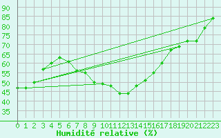 Courbe de l'humidit relative pour Vaala Pelso