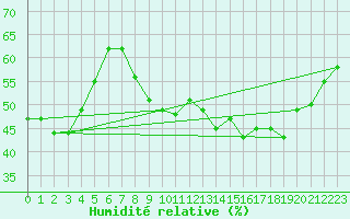 Courbe de l'humidit relative pour Charleroi (Be)