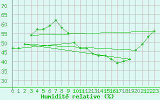 Courbe de l'humidit relative pour Saint-Saturnin-Ls-Avignon (84)