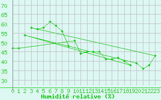 Courbe de l'humidit relative pour Montlimar (26)