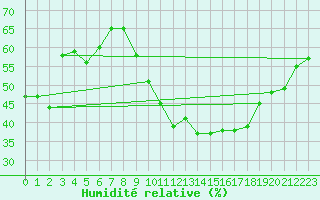 Courbe de l'humidit relative pour Locarno (Sw)