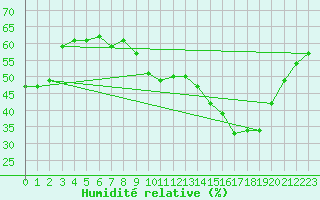 Courbe de l'humidit relative pour Belley (01)