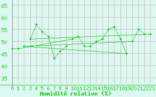 Courbe de l'humidit relative pour Monte Terminillo