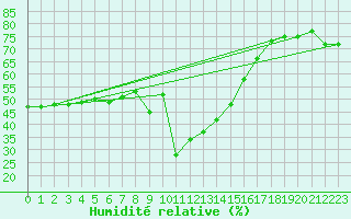 Courbe de l'humidit relative pour Formigures (66)