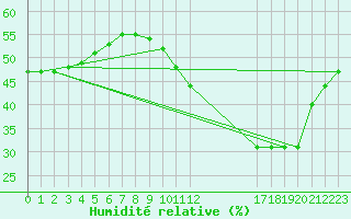 Courbe de l'humidit relative pour Boulaide (Lux)