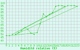 Courbe de l'humidit relative pour Le Luc - Cannet des Maures (83)