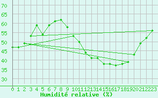 Courbe de l'humidit relative pour Salon-de-Provence (13)