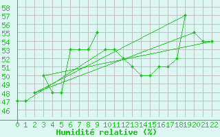Courbe de l'humidit relative pour Capri