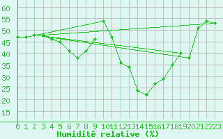 Courbe de l'humidit relative pour Lyngor Fyr