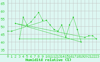 Courbe de l'humidit relative pour Hoernli