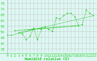 Courbe de l'humidit relative pour Corvatsch