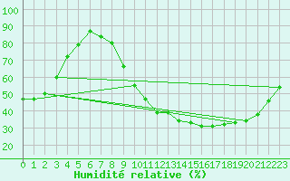 Courbe de l'humidit relative pour Angers-Marc (49)