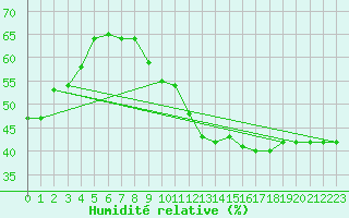 Courbe de l'humidit relative pour Villacoublay (78)