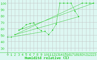 Courbe de l'humidit relative pour Chamrousse - Le Recoin (38)