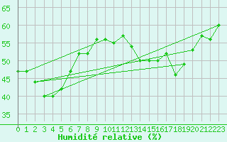 Courbe de l'humidit relative pour Mende - Chabrits (48)