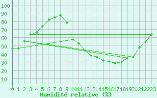 Courbe de l'humidit relative pour Saint-Paul-lez-Durance (13)