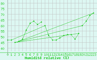 Courbe de l'humidit relative pour Millau - Soulobres (12)