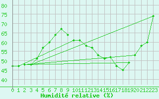 Courbe de l'humidit relative pour Laval (53)