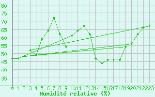 Courbe de l'humidit relative pour San Chierlo (It)