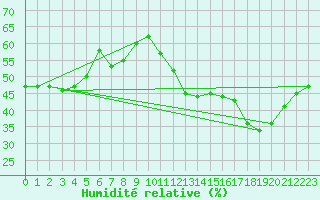 Courbe de l'humidit relative pour Osterfeld