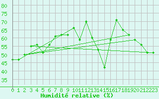 Courbe de l'humidit relative pour Cap Corse (2B)