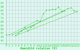 Courbe de l'humidit relative pour Ullungdo