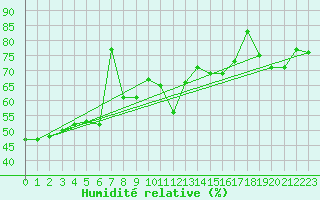 Courbe de l'humidit relative pour Cap Bar (66)