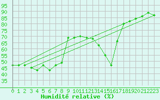 Courbe de l'humidit relative pour Crest (26)