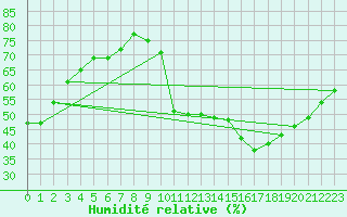 Courbe de l'humidit relative pour Eygliers (05)
