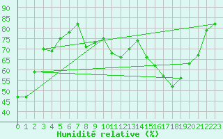 Courbe de l'humidit relative pour Saint-Yrieix-le-Djalat (19)