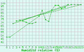 Courbe de l'humidit relative pour Monte Scuro