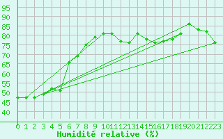 Courbe de l'humidit relative pour Chongju